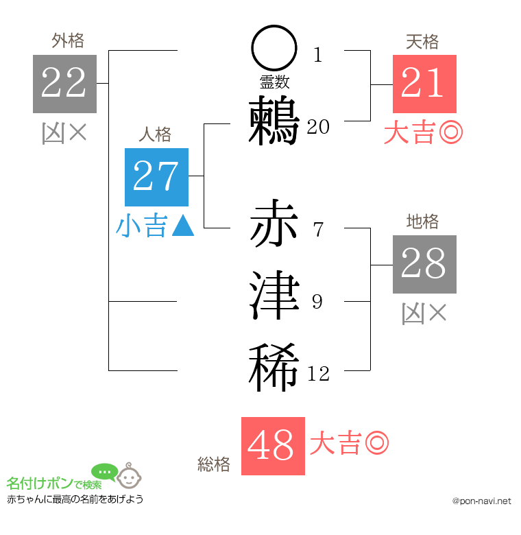 鶫 赤津稀さんの姓名判断結果