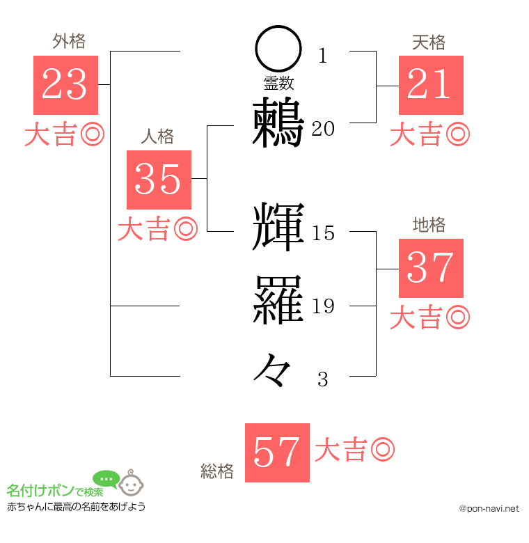 鶫 輝羅々さんの姓名判断結果