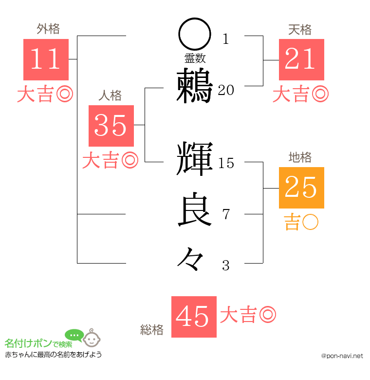鶫 輝良々さんの姓名判断結果