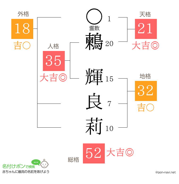 鶫 輝良莉さんの姓名判断結果