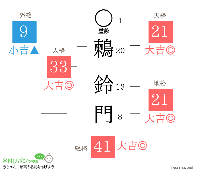 鶫 鈴門さんの姓名判断結果