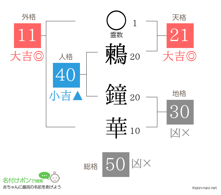 鶫 鐘華さんの姓名判断結果