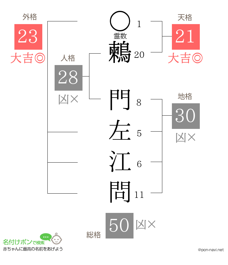鶫 門左江問さんの姓名判断結果