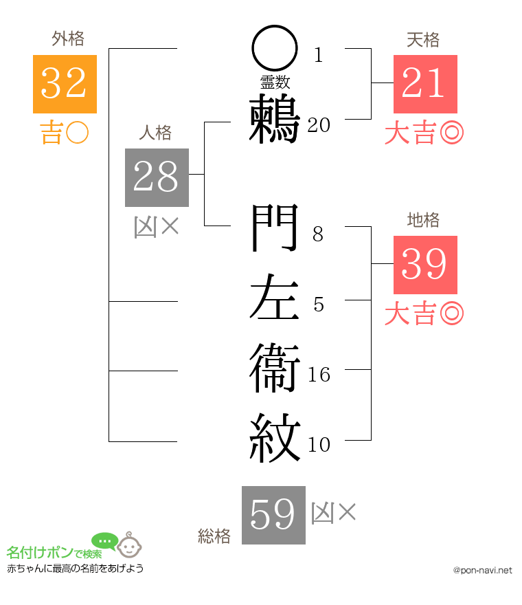 鶫 門左衞紋さんの姓名判断結果