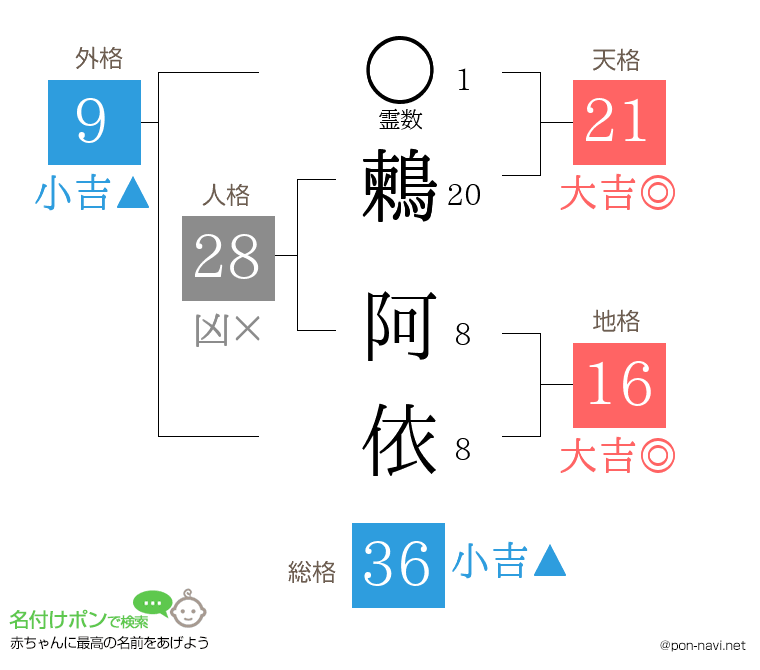 鶫 阿依さんの姓名判断結果