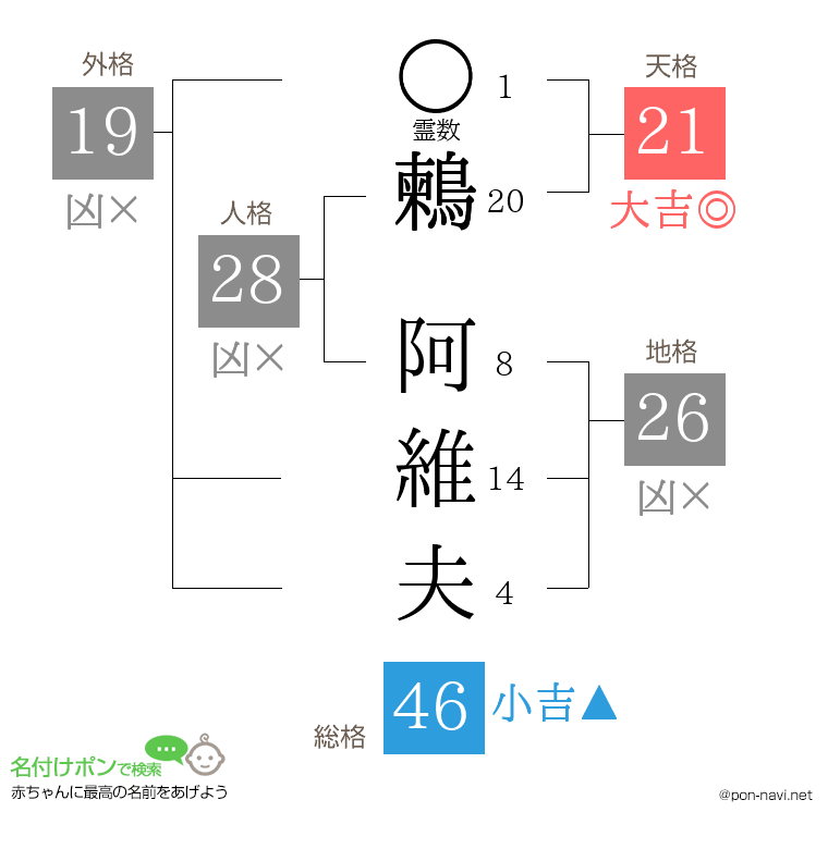 鶫 阿維夫さんの姓名判断結果
