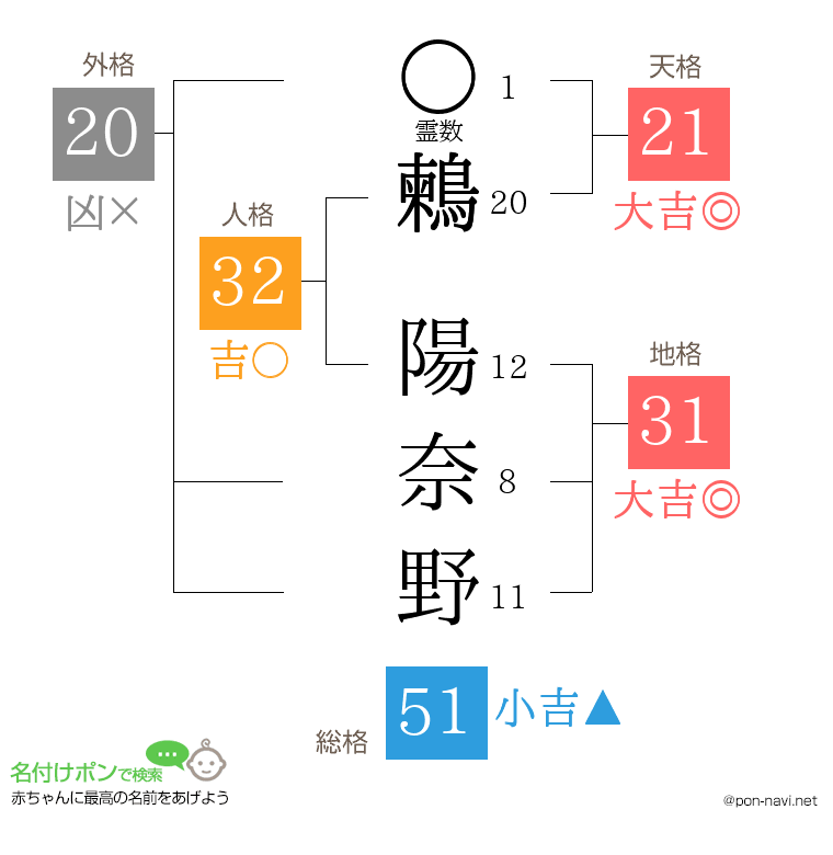 鶫 陽奈野さんの姓名判断結果
