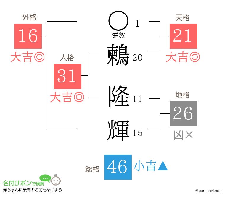 鶫 隆輝さんの姓名判断結果