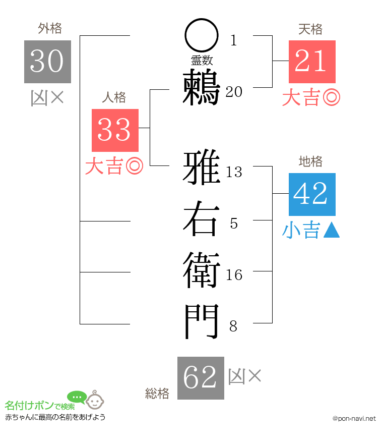 鶫 雅右衛門さんの姓名判断結果