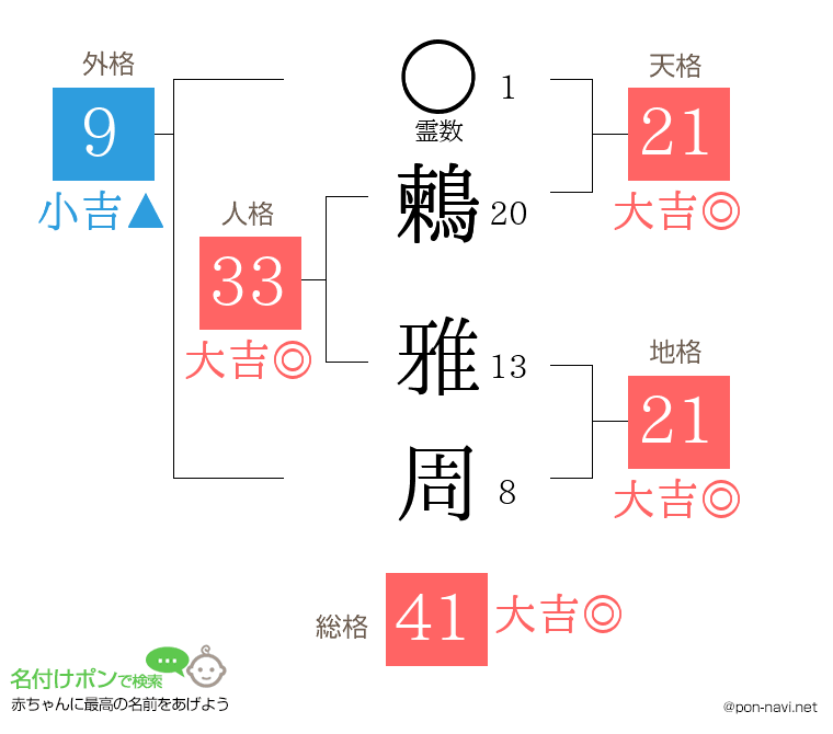 鶫 雅周さんの姓名判断結果