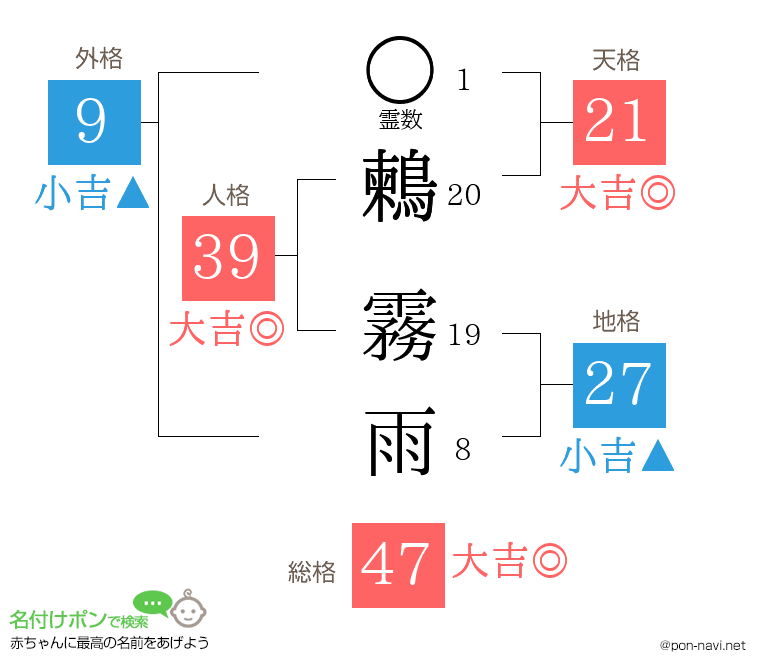 鶫 霧雨さんの姓名判断結果