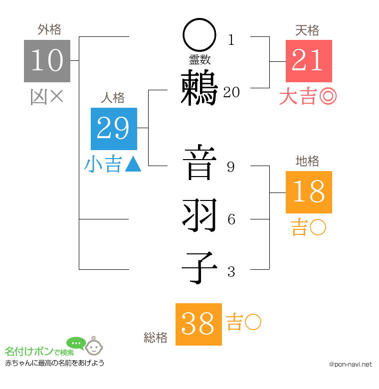 鶫 音羽子さんの姓名判断結果