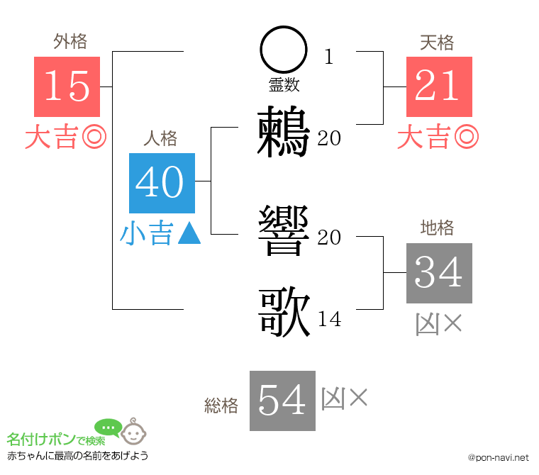 鶫 響歌さんの姓名判断結果