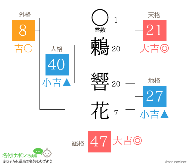 鶫 響花さんの姓名判断結果