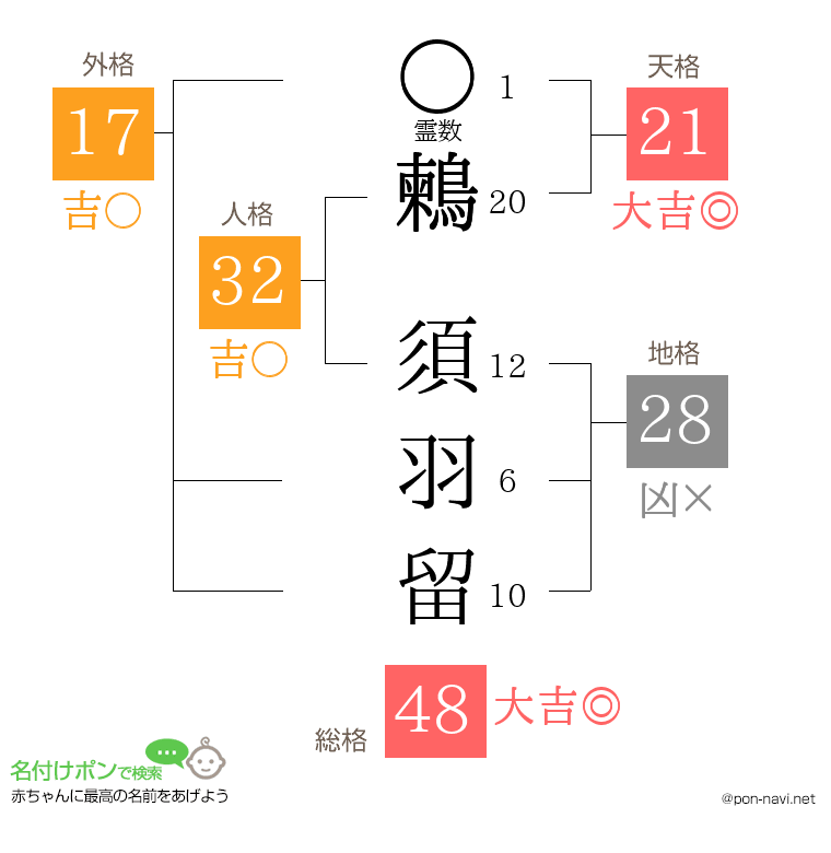 鶫 須羽留さんの姓名判断結果
