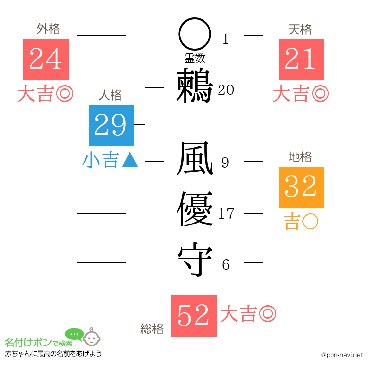 鶫 風優守さんの姓名判断結果