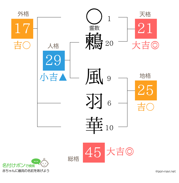 鶫 風羽華さんの姓名判断結果