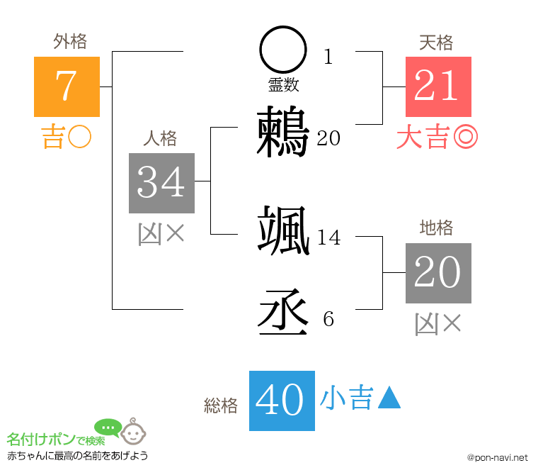 鶫 颯丞さんの姓名判断結果