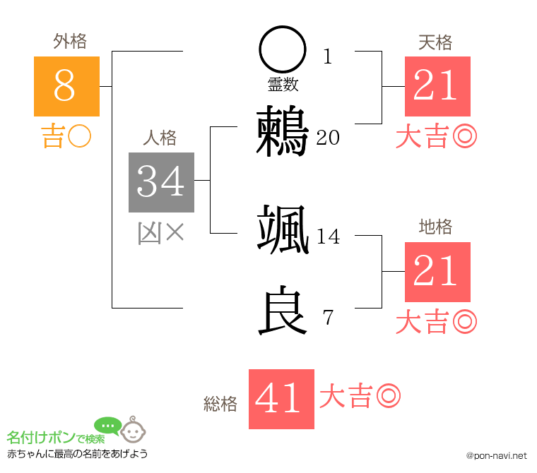 鶫 颯良さんの姓名判断結果