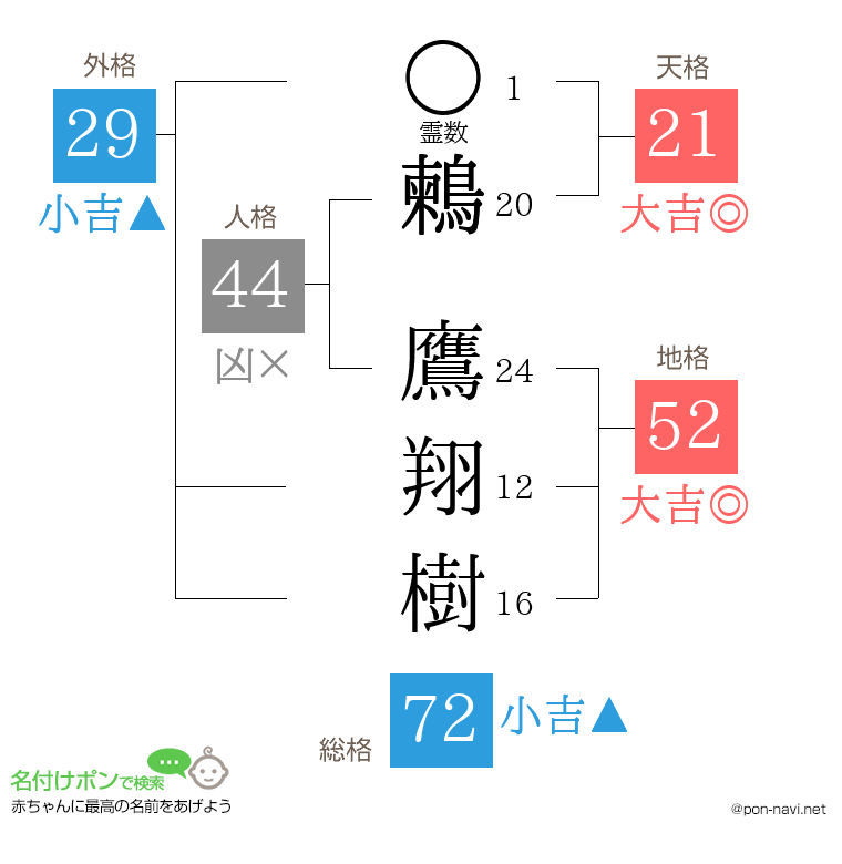 鶫 鷹翔樹さんの姓名判断結果