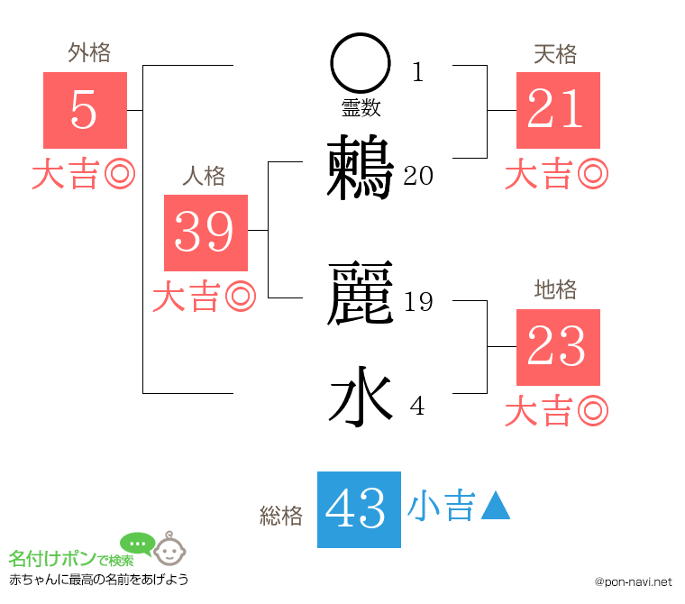 鶫 麗水さんの姓名判断結果