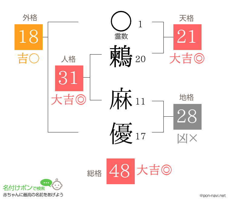 鶫 麻優さんの姓名判断結果