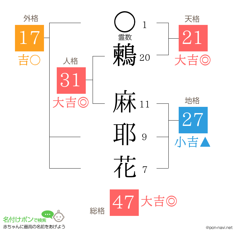 鶫 麻耶花さんの姓名判断結果