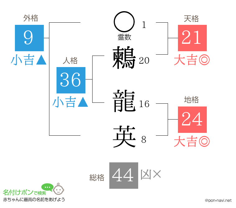 鶫 龍英さんの姓名判断結果