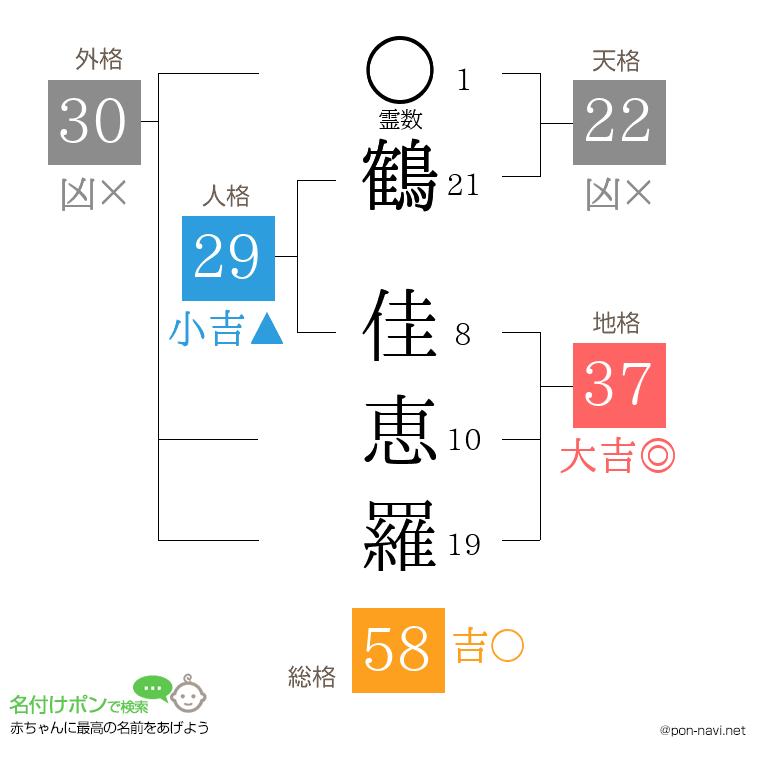鶴 佳恵羅さんの姓名判断結果