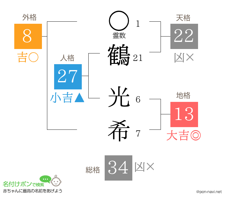 鶴 光希さんの姓名判断結果