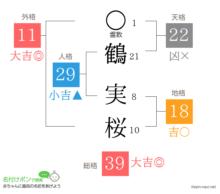 鶴 実桜さんの姓名判断結果
