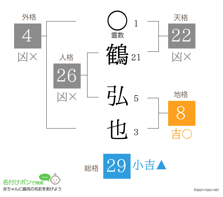 鶴 弘也さんの姓名判断結果