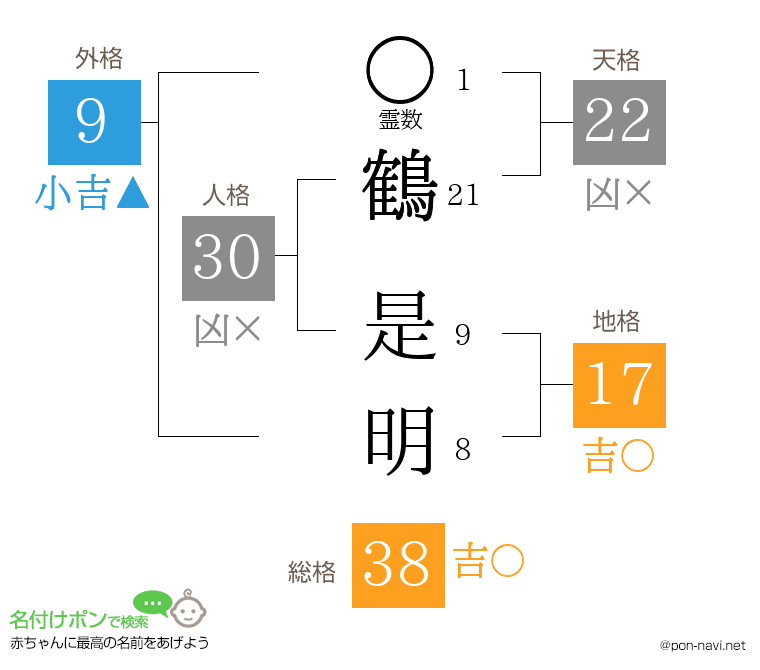 鶴 是明さんの姓名判断結果