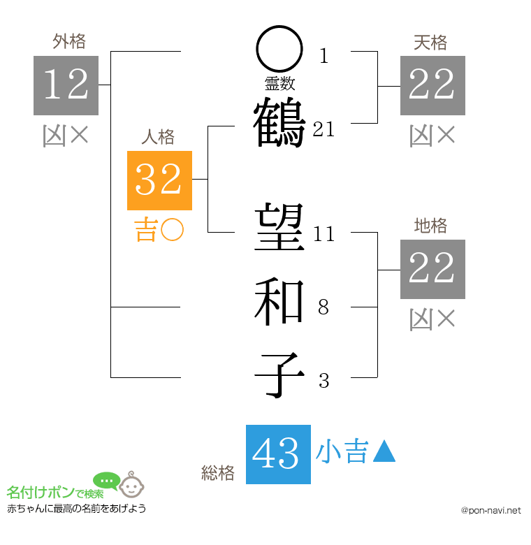 鶴 望和子さんの姓名判断結果