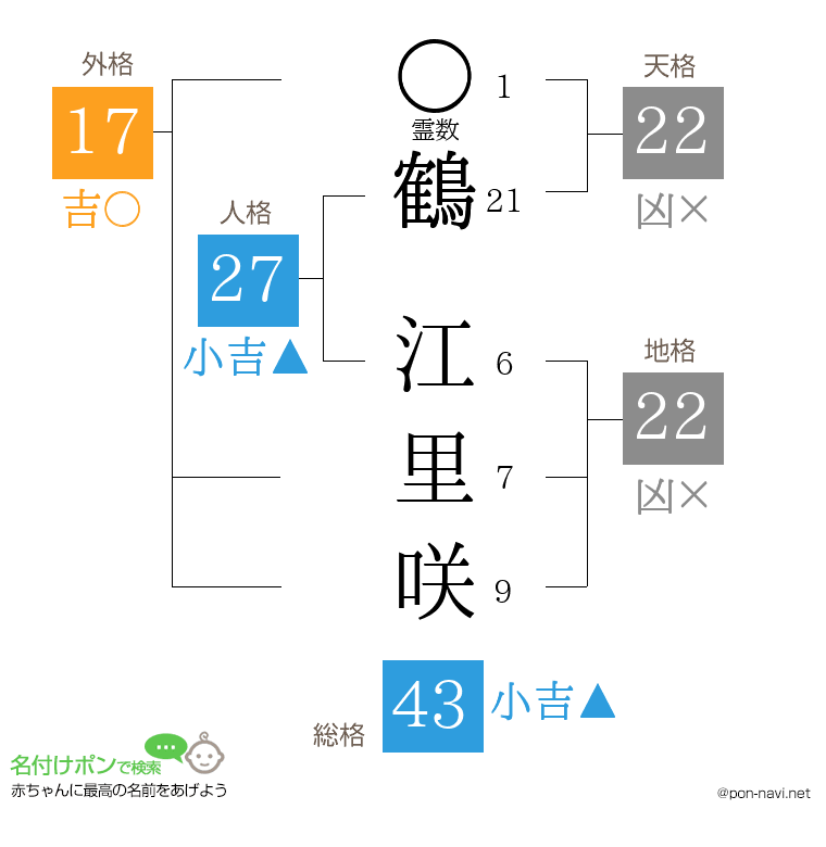 鶴 江里咲さんの姓名判断結果