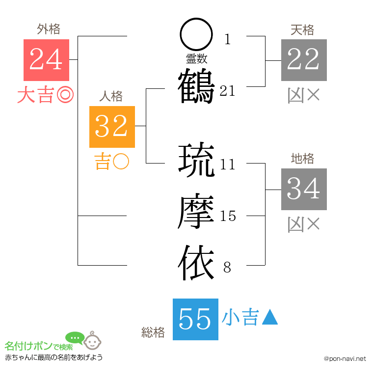 鶴 琉摩依さんの姓名判断結果
