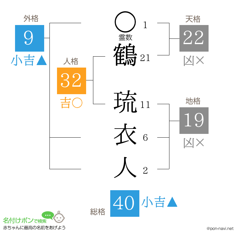 鶴 琉衣人さんの姓名判断結果