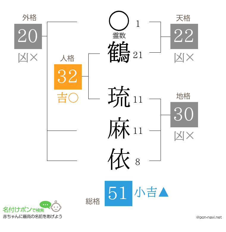 鶴 琉麻依さんの姓名判断結果