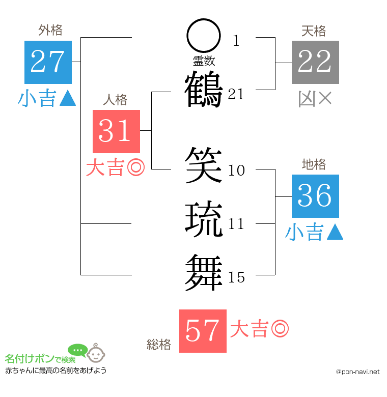 鶴 笑琉舞さんの姓名判断結果