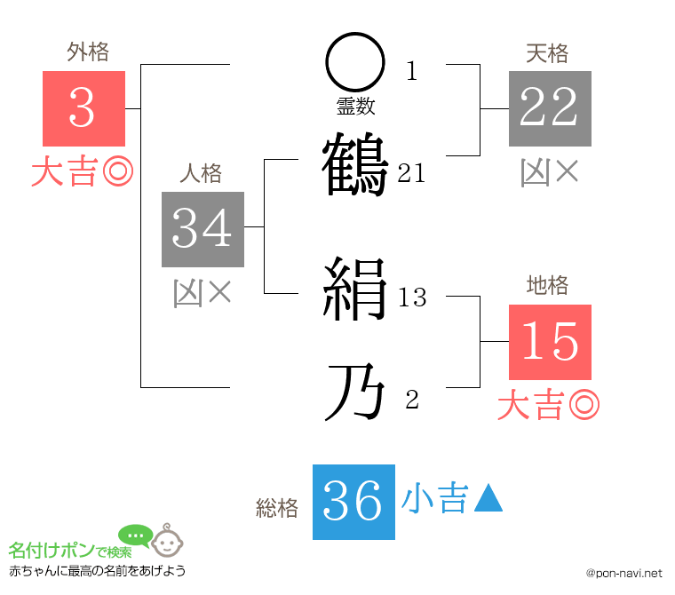 鶴 絹乃さんの姓名判断結果
