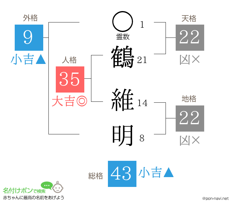 鶴 維明さんの姓名判断結果
