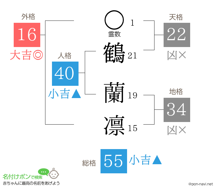鶴 蘭凛さんの姓名判断結果