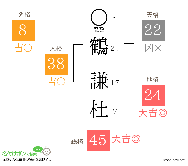 鶴 謙杜さんの姓名判断結果