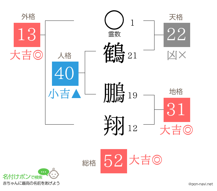 鶴 鵬翔さんの姓名判断結果