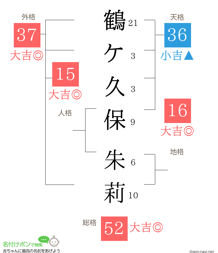 鶴ケ久保 朱莉さんの姓名判断結果
