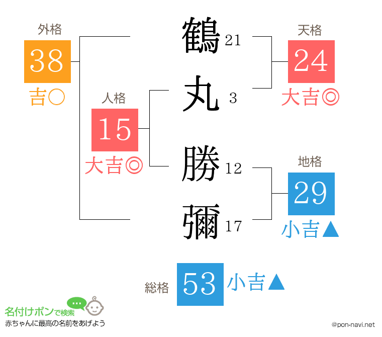 鶴丸 勝彌さんの姓名判断結果