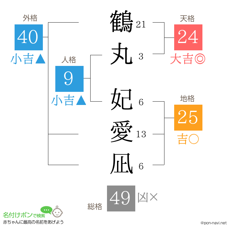 鶴丸 妃愛凪さんの姓名判断結果