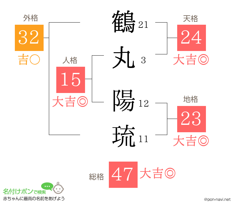 鶴丸 陽琉さんの姓名判断結果