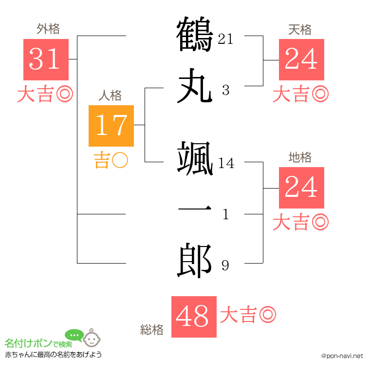 鶴丸 颯一郎さんの姓名判断結果
