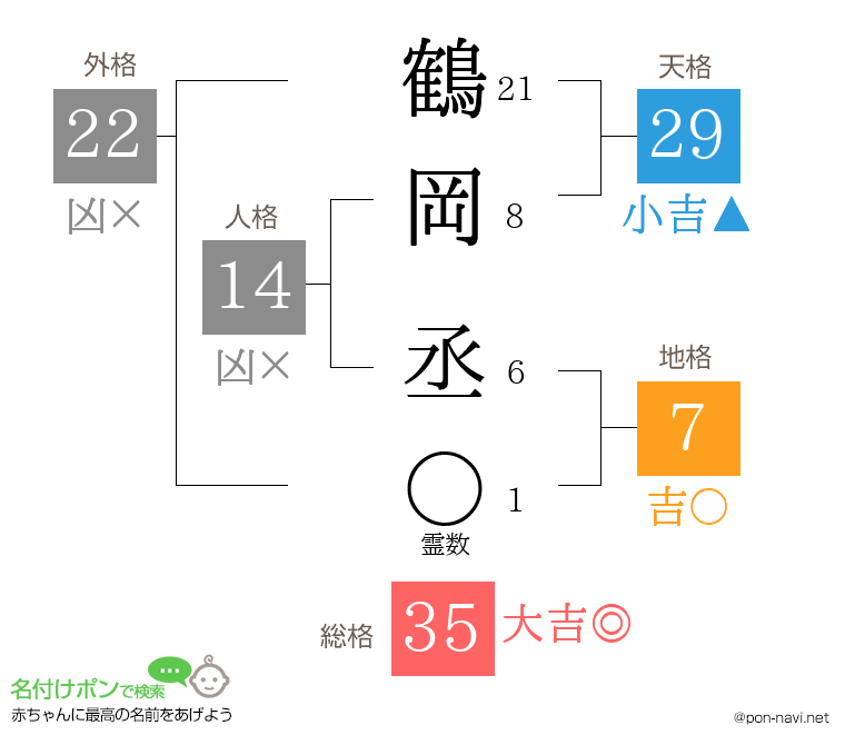 鶴岡 丞さんの姓名判断結果